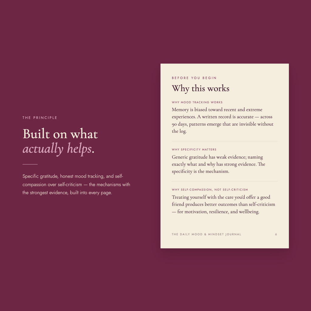 "The principle" spread — headline "Built on what actually helps," with a "Why this works" page on the evidence behind mood tracking, specific gratitude, and self-compassion over self-criticism.