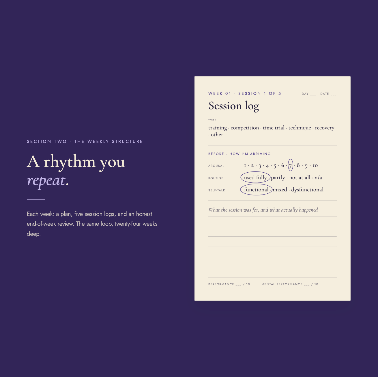 Section Two, "The weekly structure" — headline "A rhythm you repeat," with a "Session log" page to record arousal, routine, and self-talk before a session and rate performance afterward.