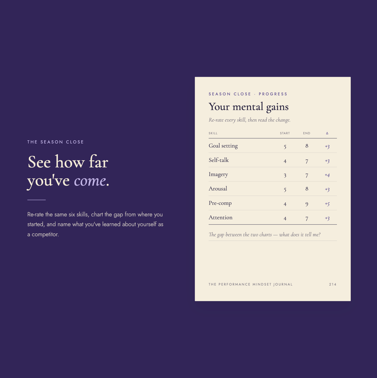 "The season close" spread — headline "See how far you've come," with a "Your mental gains" page that re-rates all six skills against the starting baseline to show the change.