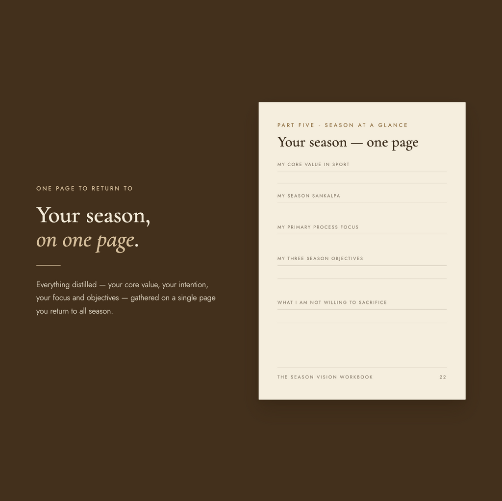 Part Five, "Season at a glance" — headline "Your season, on one page," with a summary page gathering your core value, sankalpa, primary process focus, three objectives, and what you won't sacrifice.